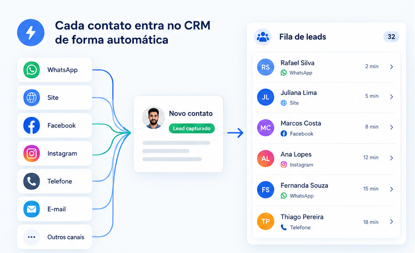 CRM Seguradoo com funil e distribuição automática de leads