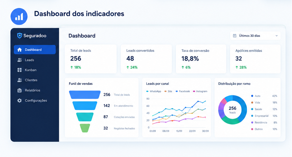 Dashboard de indicadores em tempo real do CRM Seguradoo
